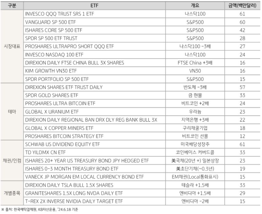 국내 투자자들의 해외 'etf' 직접투자 현황을 정리한 자료.